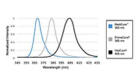 Dymax® BlueWave® MX-250 Light Emitting Diode (LED) Flood-Curing Systems - 5
