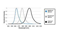 Dymax® BlueWave® MX-275 High-Intensity Light Emitting Diode (LED) Flood Curing Systems - Spectral Output