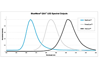 Dymax® BlueWave® QX4® Light Emitting Diode (LED) Multi-Head Spot-Curing System - Spectral Outputs