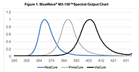 Dymax® BlueWave® MX-150 Light Emitting Diode (LED) Spot-Curing System - Spectral Output Chart