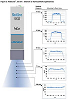 RediCure™ 365 Nanometer (nm) Output Frequency Light Emitting Diode (LED) Flood-Curing System - 2