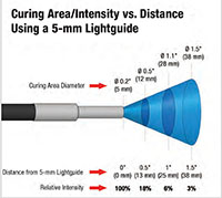 Dymax® Light Curing System Lightguides - 2