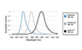 Dymax® BlueWave® MX-275 High-Intensity Light Emitting Diode (LED) Flood Curing Systems - Spectral Output