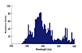 Dymax® 2000-EC/ECE Series and 5000-EC/ECE Series - Spectral Distribution