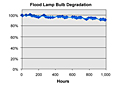 Dymax® 2000-EC/ECE Series and 5000-EC/ECE Series - Flood Lamp Bulb Degradation
