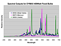 Dymax® 2000-EC Series and 5000-EC Series Ultraviolet (UV) Light-Curing Flood Lamp Systems - 2