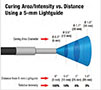 Dymax® Light Curing System Lightguides - 2